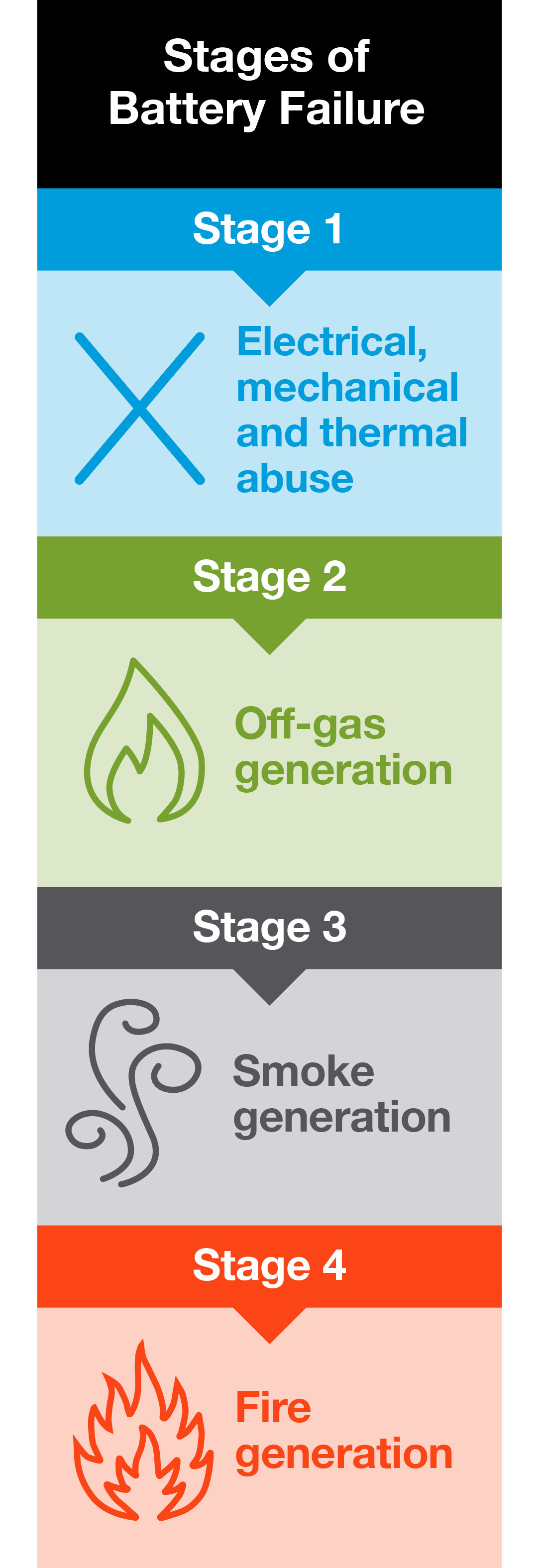 Stage 1: Electrical, mechanical and thermal abuse; Stage 2: Off-gas generation; Stage 3: Smoke generation; Stage 4: Fire generation